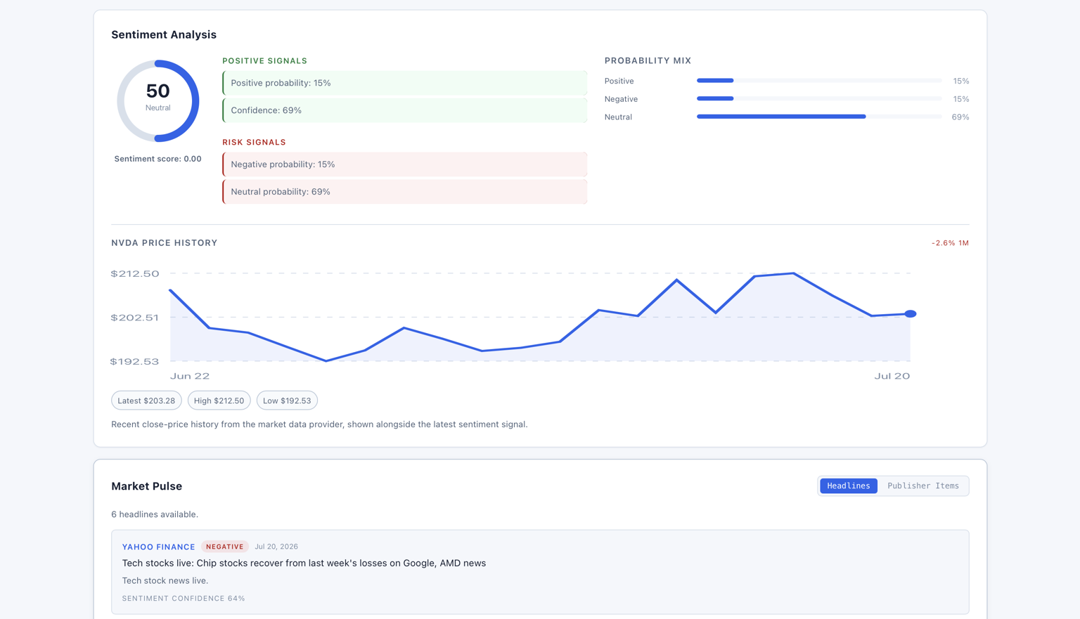 AI Market Sentiment Dashboard with sentiment analysis, probability mix, NVDA price history, and market headlines